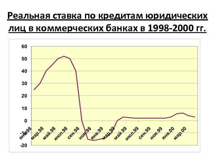 Реальная ставка по кредитам юридических лиц в коммерческих банках в 1998 -2000 гг. 