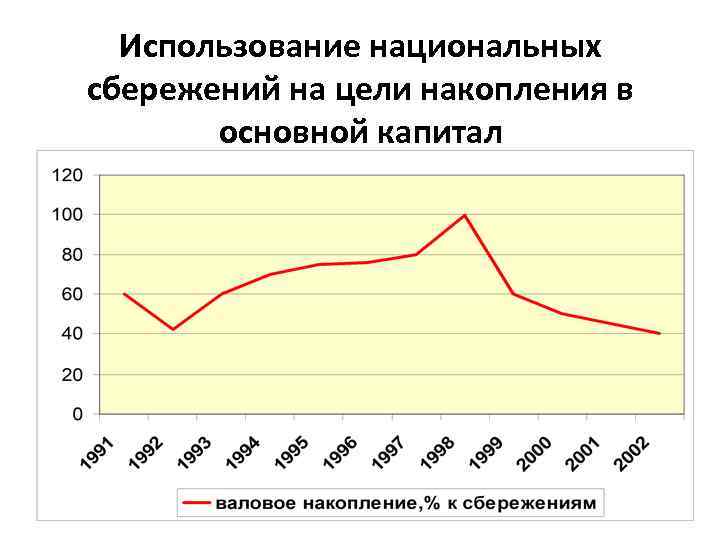 Использование национальных сбережений на цели накопления в основной капитал 