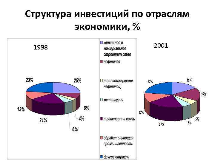 Структура инвестиций по отраслям экономики, % 1998 2001 