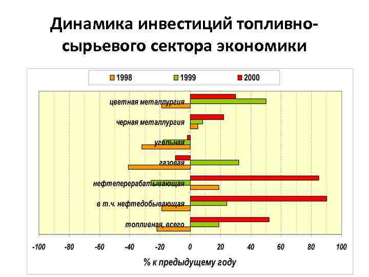 Динамика инвестиций топливносырьевого сектора экономики 