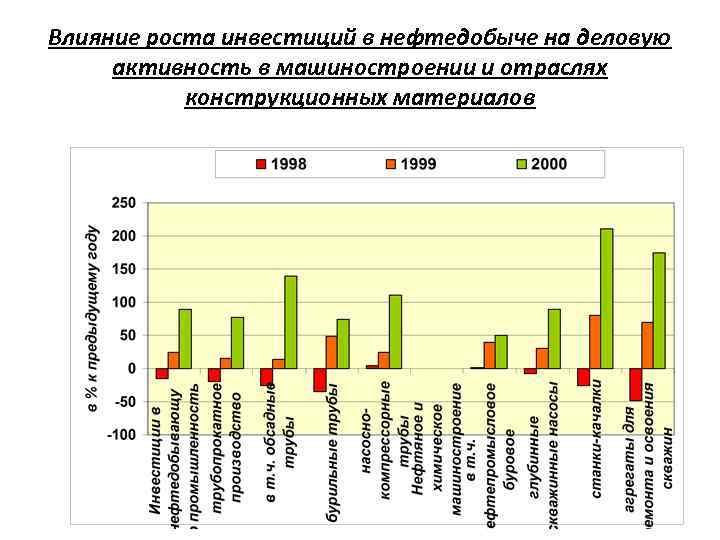 Влияние роста инвестиций в нефтедобыче на деловую активность в машиностроении и отраслях конструкционных материалов