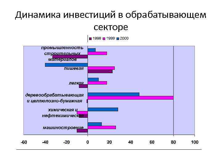 Динамика инвестиций в обрабатывающем секторе 