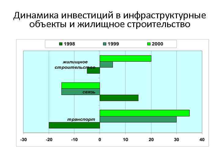 Динамика инвестиций в инфраструктурные объекты и жилищное строительство 