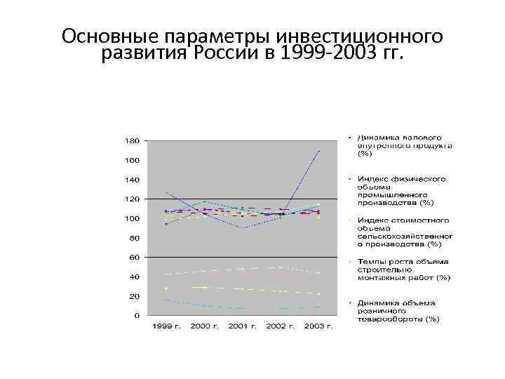 Основные параметры инвестиционного развития России в 1999 -2003 гг. 