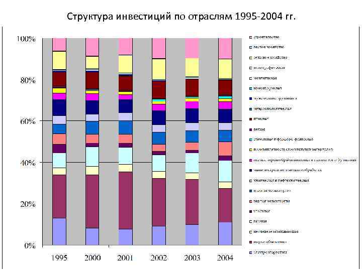 Структура инвестиций по отраслям 1995 -2004 гг. 