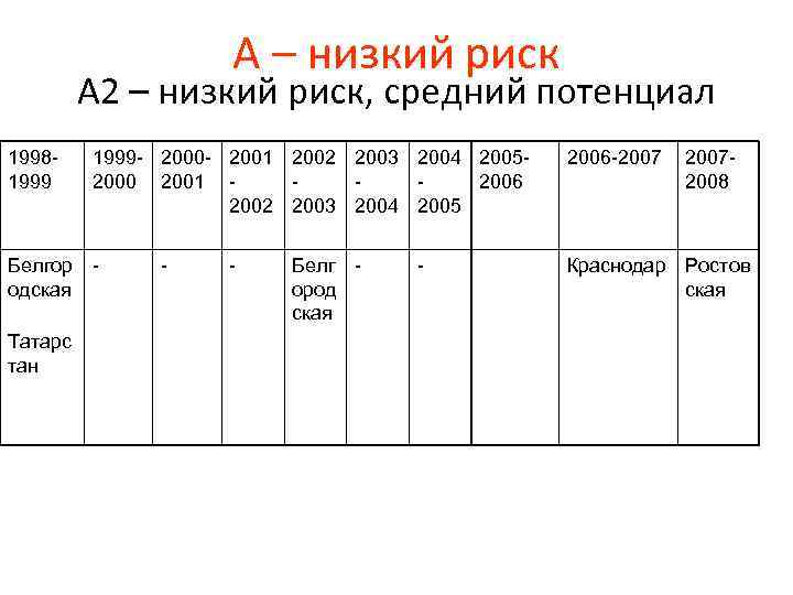 А – низкий риск А 2 – низкий риск, средний потенциал 19981999 - 2000