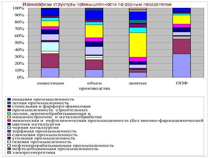Изоморфизм структуры промышленности по разным показателям 