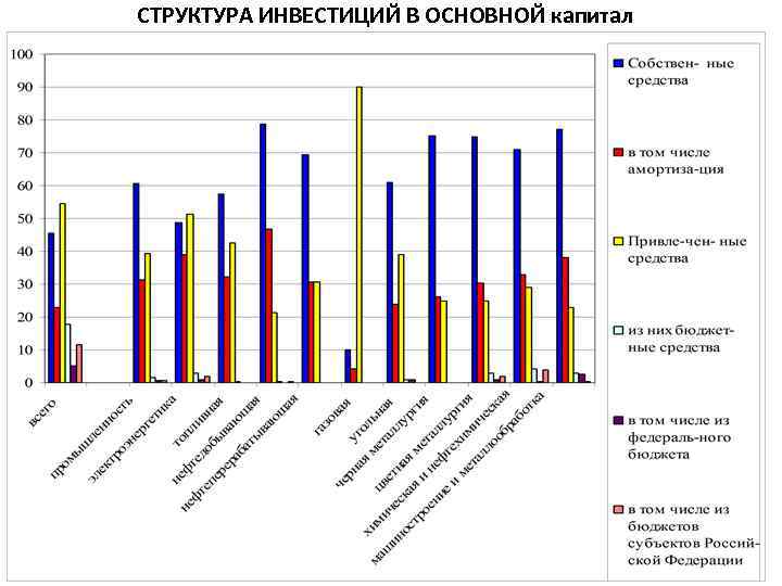 СТРУКТУРА ИНВЕСТИЦИЙ В ОСНОВНОЙ капитал ПО ИСТОЧНИКАМ 