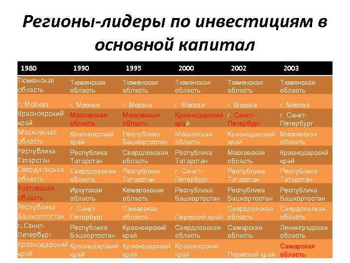 Регионы-лидеры по инвестициям в основной капитал 1980 Тюменская область 1990 Тюменская область г. Москва