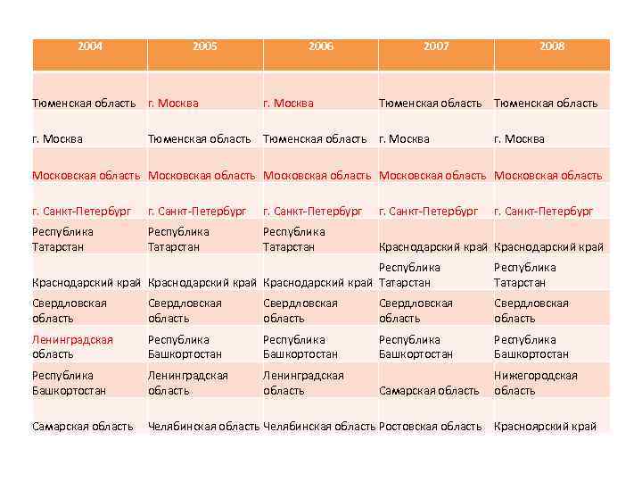 2004 2005 Тюменская область г. Москва 2006 г. Москва 2007 2008 Тюменская область г.