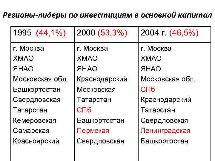 Регионы-лидеры по инвестициям в основной капитал 1995 (44, 1%) 2000 (53, 3%) 2004 г.