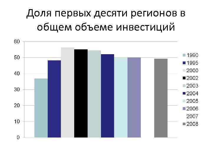 Доля первых десяти регионов в общем объеме инвестиций 