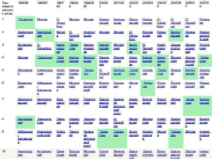Ранг инвести ционног о риска 1995/96 1996/97 1997/ 98 1998/9 9 1999/20 00 2000/0