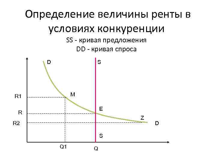 Определение величины ренты в условиях конкуренции SS - кривая предложения DD - кривая спросa