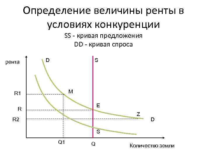 Определение величины ренты в условиях конкуренции SS - кривая предложения DD - кривая спросa