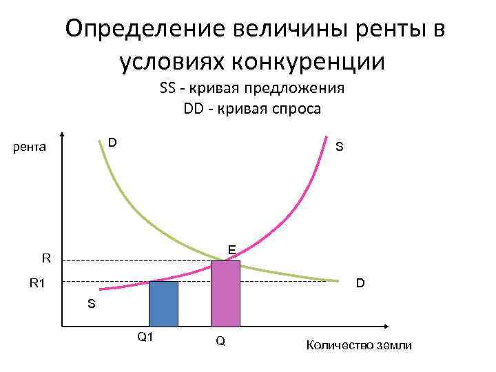 Определение величины ренты в условиях конкуренции SS - кривая предложения DD - кривая спросa