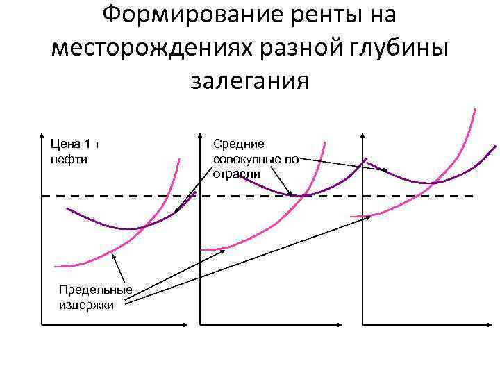 Формирование ренты на месторождениях разной глубины залегания Цена 1 т нефти Предельные издержки Средние