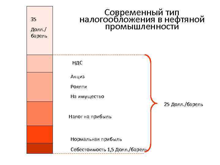 35 Долл. / барель Современный тип налогообложения в нефтяной промышленности НДС Акциз Роялти На