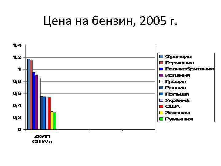 Цена на бензин, 2005 г. 