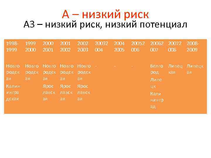 А – низкий риск А 3 – низкий риск, низкий потенциал 19981999 2000 2001