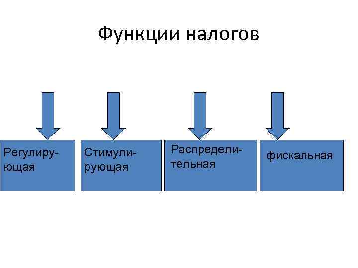 Функции налогов Регулирующая Стимулирующая Распределительная фискальная 