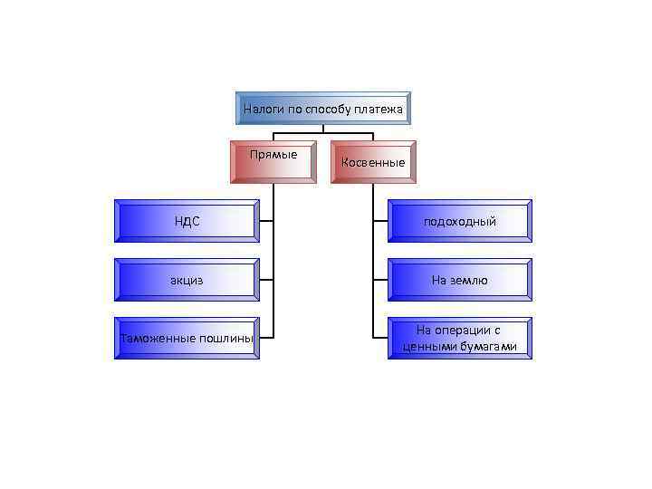 Налоги по способу платежа Прямые Косвенные НДС подоходный акциз На землю Таможенные пошлины На