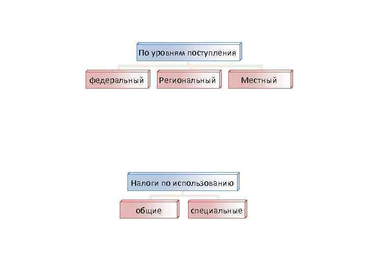 По уровням поступления федеральный Региональный Местный Налоги по использованию общие специальные 