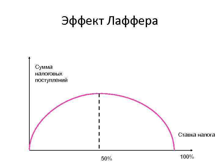 Кривая налогов. График Артура Лаффера. Кривая Артура Лаффера. Графическую интерпретацию эффекта а. Лаффера. Эффект и кривая Лаффера.