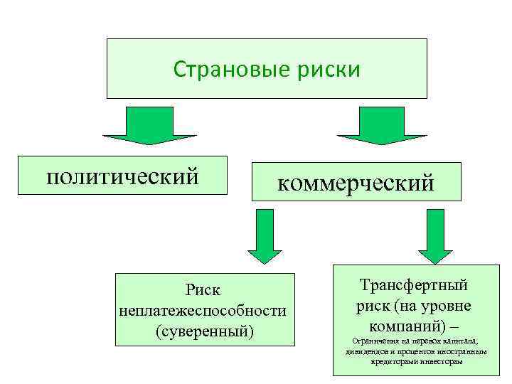 Страновые риски политический коммерческий Риск неплатежеспособности (суверенный) Трансфертный риск (на уровне компаний) – Ограничения