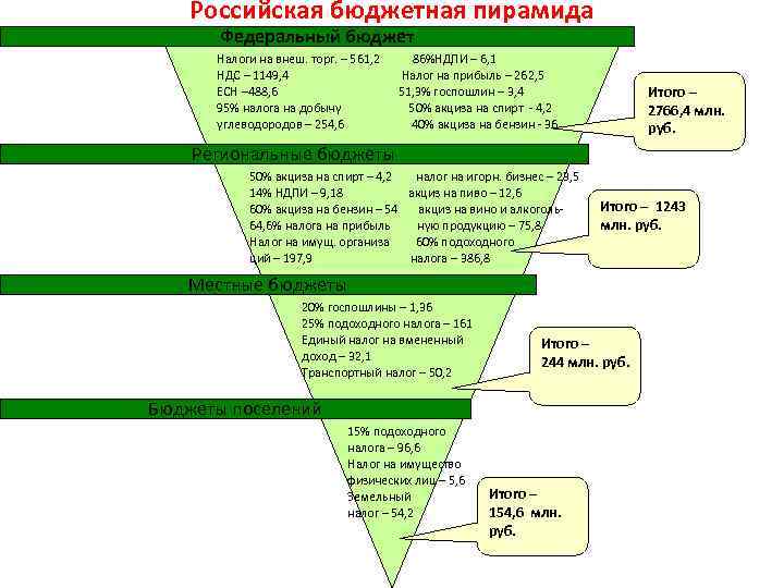 Российская бюджетная пирамида Федеральный бюджет Налоги на внеш. торг. – 561, 2 86%НДПИ –