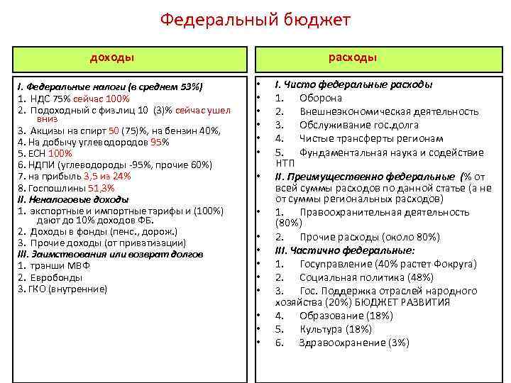 Федеральный бюджет доходы I. Федеральные налоги (в среднем 53%) 1. НДС 75% сейчас 100%