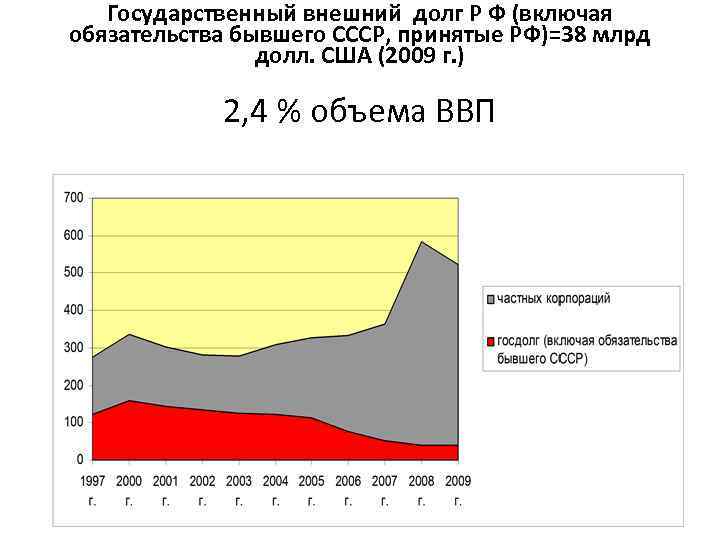 Государственный внешний долг Р Ф (включая обязательства бывшего СССР, принятые РФ)=38 млрд долл. США