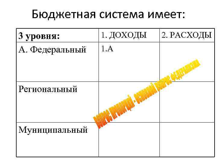 Бюджетная система имеет: 3 уровня: А. Федеральный Региональный Муниципальный 1. ДОХОДЫ 1. А 2.
