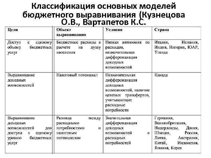 Классификация основных моделей бюджетного выравнивания (Кузнецова О. В. , Вартапетов К. С. 
