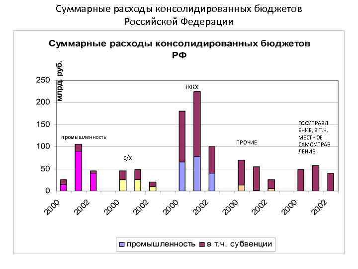 Суммарные расходы консолидированных бюджетов Российской Федерации ЖКХ промышленность ПРОЧИЕ с/х ГОСУПРАВЛ ЕНИЕ, В Т.