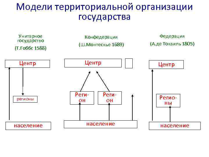Модели территориальной организации государства Унитарное государство (Т. Гоббс 1588) Центр регионы население Конфедерация (Ш.