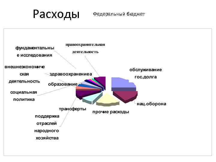 Расходы Федеральный бюджет 