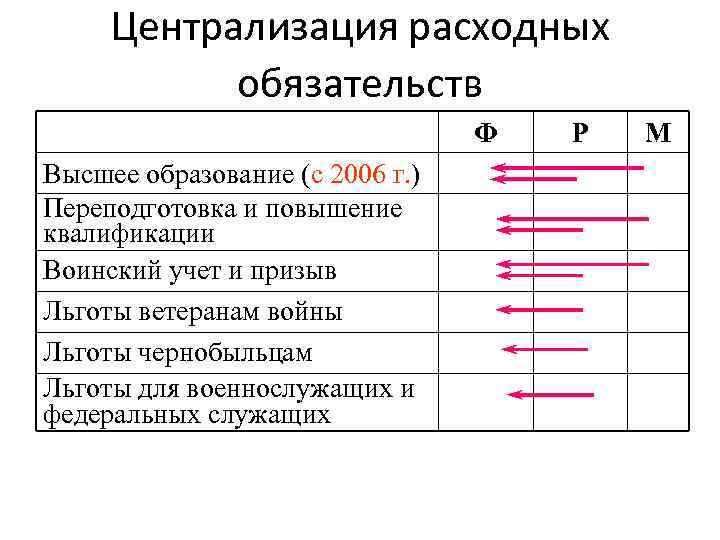 Централизация расходных обязательств Ф Высшее образование (с 2006 г. ) Переподготовка и повышение квалификации