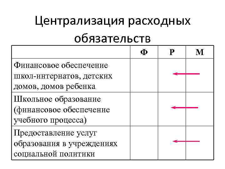 Централизация расходных обязательств Ф Финансовое обеспечение школ-интернатов, детских домов, домов ребенка Школьное образование (финансовое