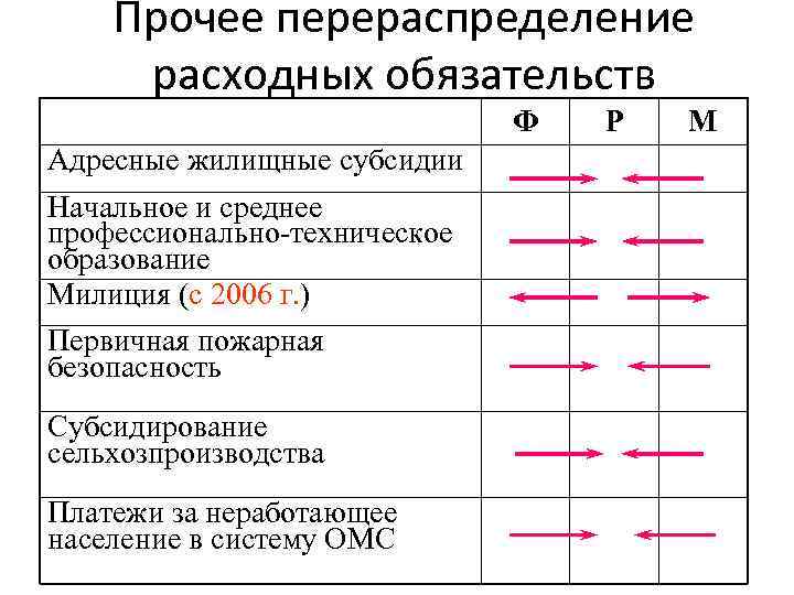 Прочее перераспределение расходных обязательств Ф Адресные жилищные субсидии Начальное и среднее профессионально-техническое образование Милиция