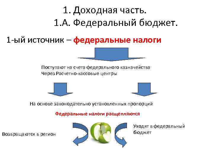 1. Доходная часть. 1. А. Федеральный бюджет. 1 -ый источник – федеральные налоги Поступают