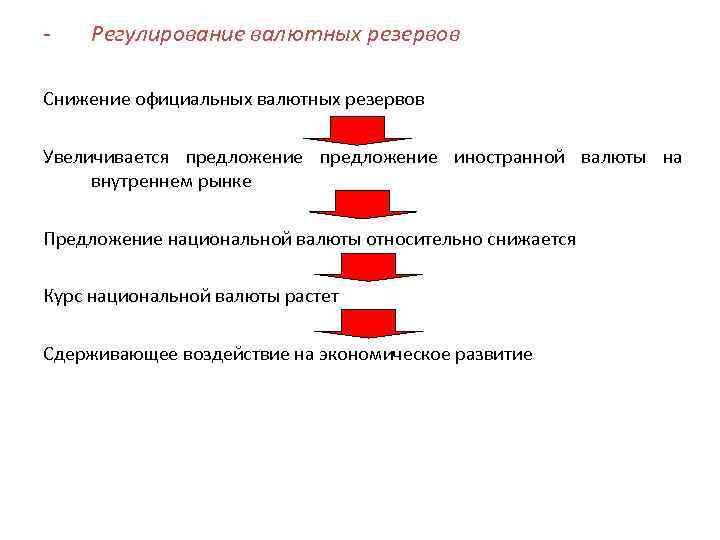 - Регулирование валютных резервов Снижение официальных валютных резервов Увеличивается предложение иностранной валюты на внутреннем