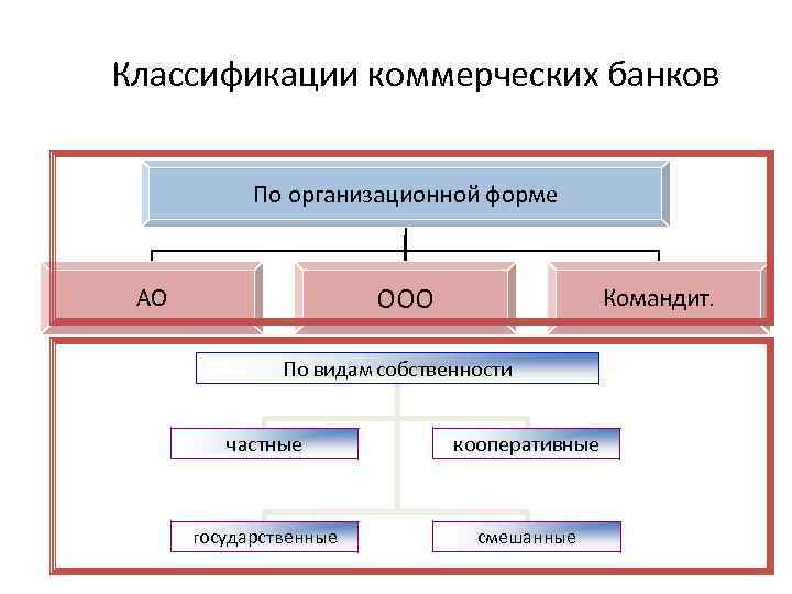 Классификации коммерческих банков По организационной форме ООО АО Командит. По видам собственности частные кооперативные