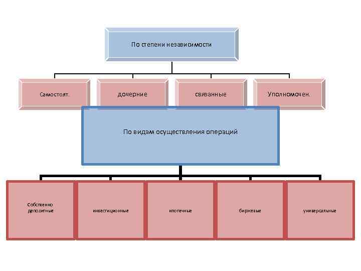 По степени независимости Самостоят. дочерние связанные Уполномочен. По видам осуществления операций Собственно депозитные инвестиционные