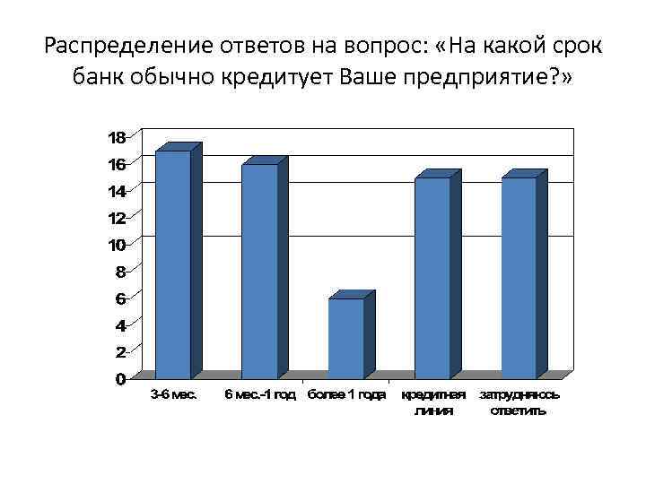 Распределение ответов на вопрос: «На какой срок банк обычно кредитует Ваше предприятие? » 