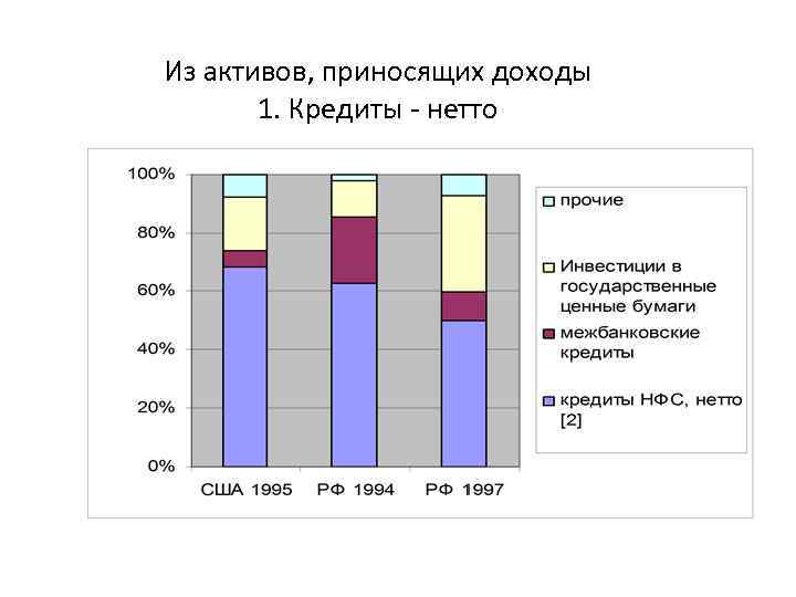 Из активов, приносящих доходы 1. Кредиты - нетто 