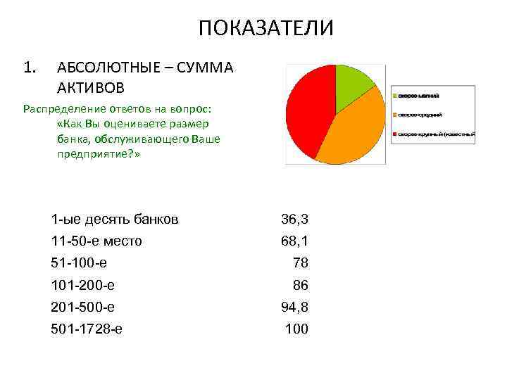 ПОКАЗАТЕЛИ 1. АБСОЛЮТНЫЕ – СУММА АКТИВОВ Распределение ответов на вопрос: «Как Вы оцениваете размер