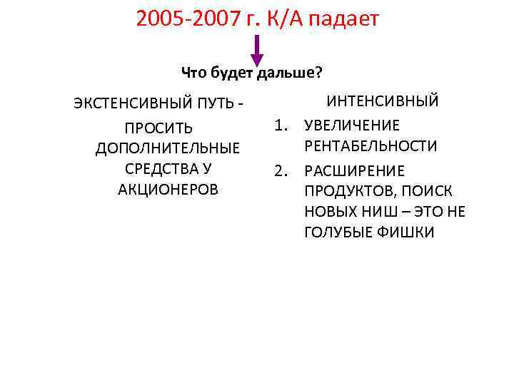 2005 -2007 г. К/А падает Что будет дальше? ЭКСТЕНСИВНЫЙ ПУТЬ ПРОСИТЬ ДОПОЛНИТЕЛЬНЫЕ СРЕДСТВА У