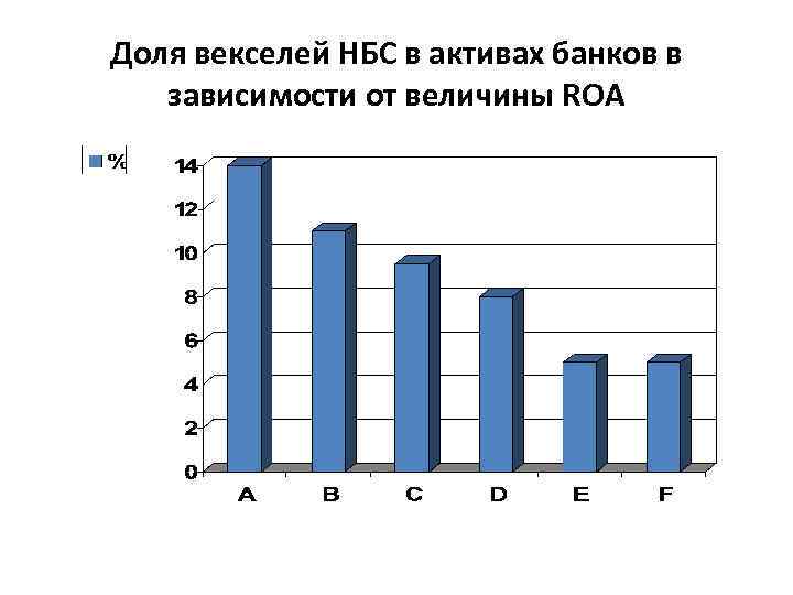 Доля векселей НБС в активах банков в зависимости от величины ROA 