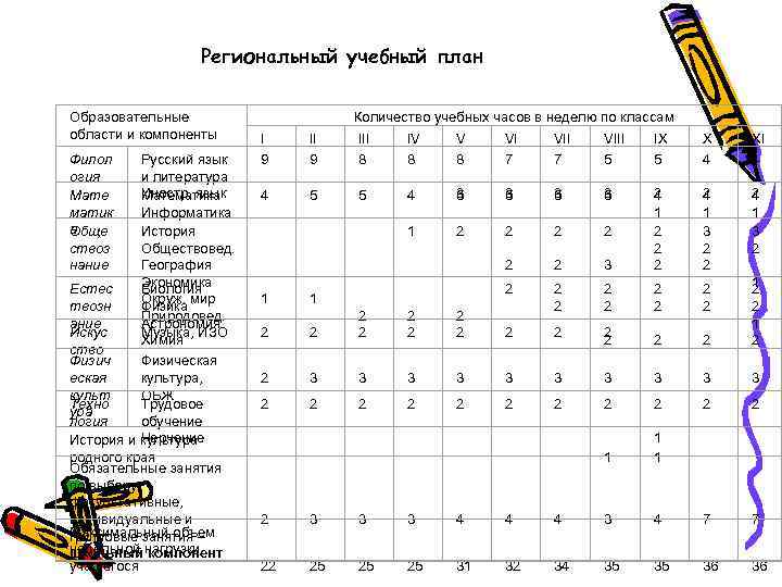 Региональный учебный план Образовательные области и компоненты Филол огия Мате матик а Обще ствоз